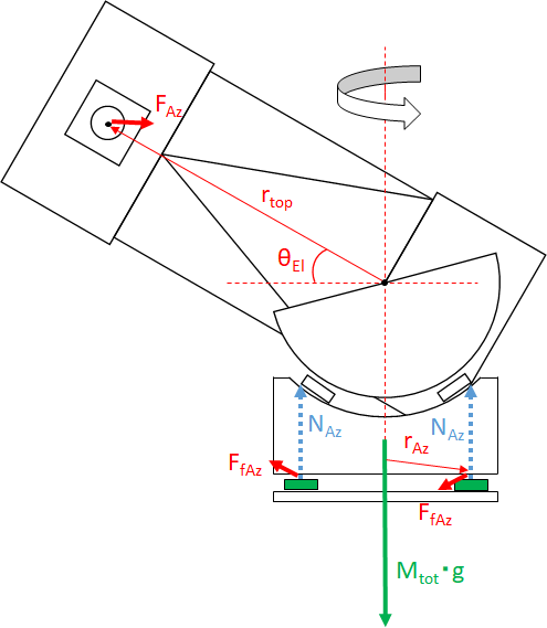水平軸を回転させるのに必要な摩擦力