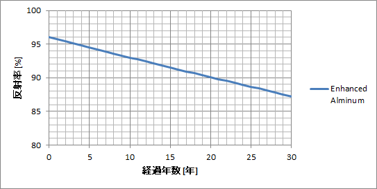 反射率の経年劣化