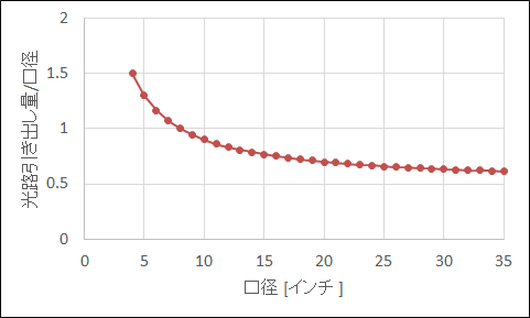 光路引き出し量の口径に対する比