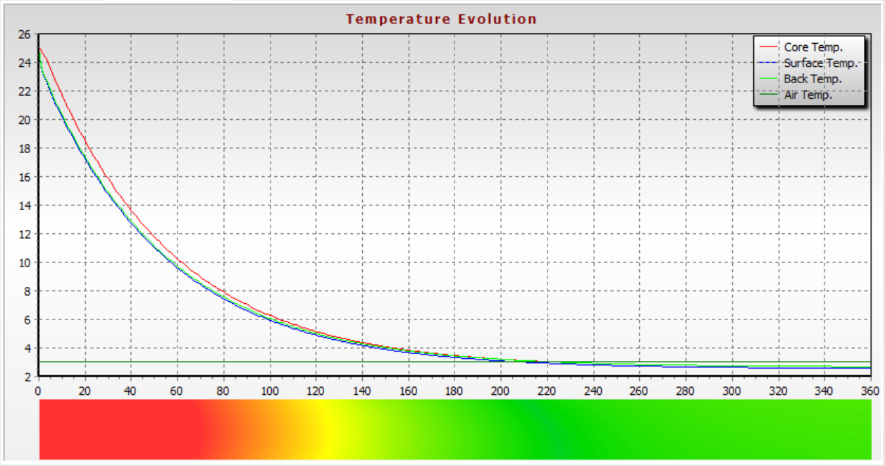 主鏡温度の変化