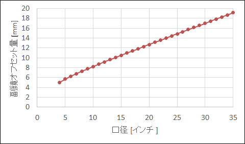 副鏡オフセット量