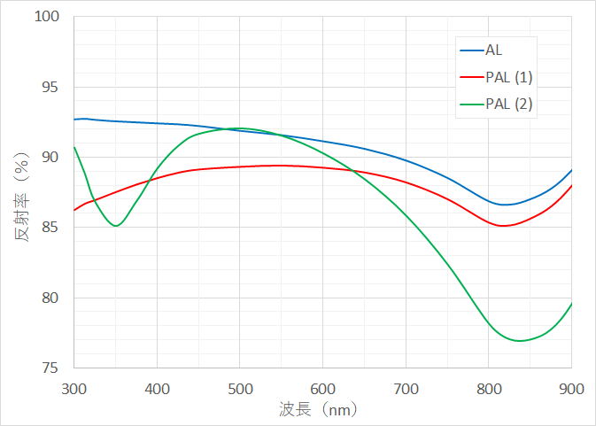 Protected Aluminum Coatingの反射率
