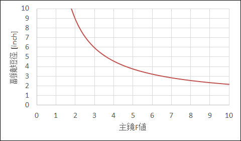 必要な副鏡の大きさ