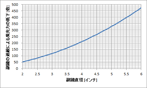 副鏡の大きさ毎の遮蔽による集光力の低下