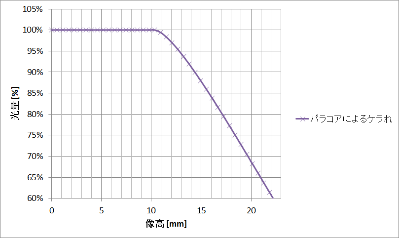 パラコアによるケラれ
