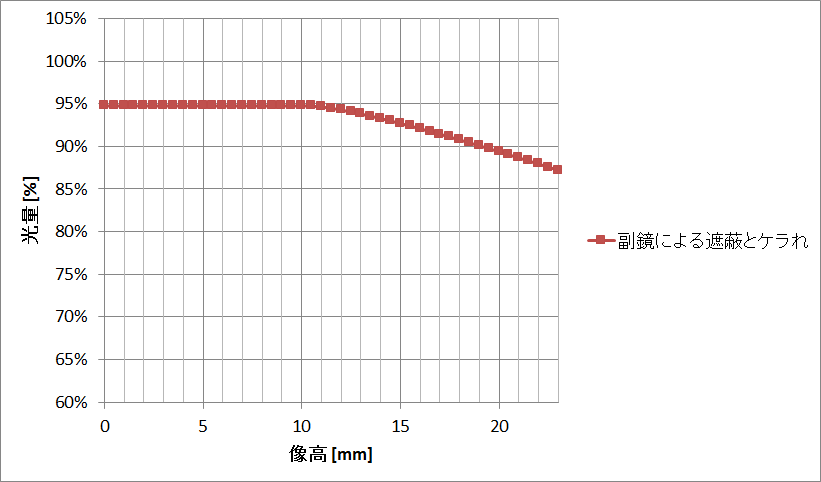 副鏡による遮蔽とケラれ