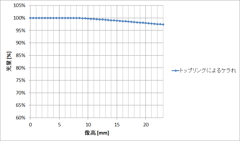 トップリングによるケラれ