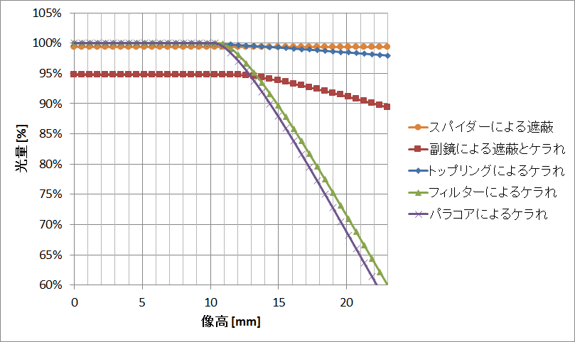 60cmF3.3の場合の遮蔽とケラれ