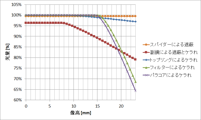 40cmF4.5の場合の遮蔽とケラれ