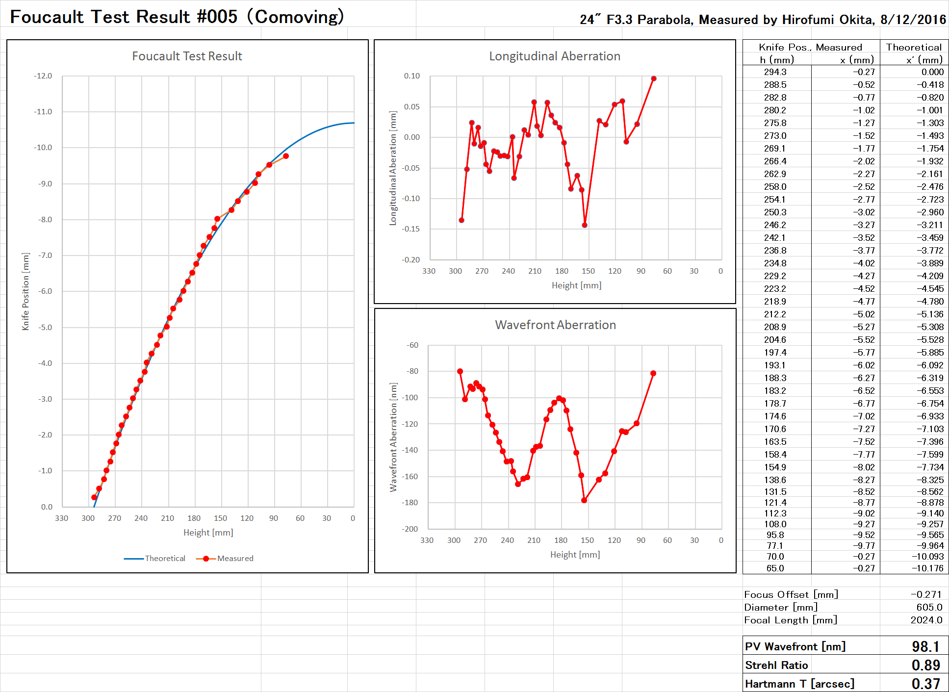 自作60cmドブソニアンの製作過程写真