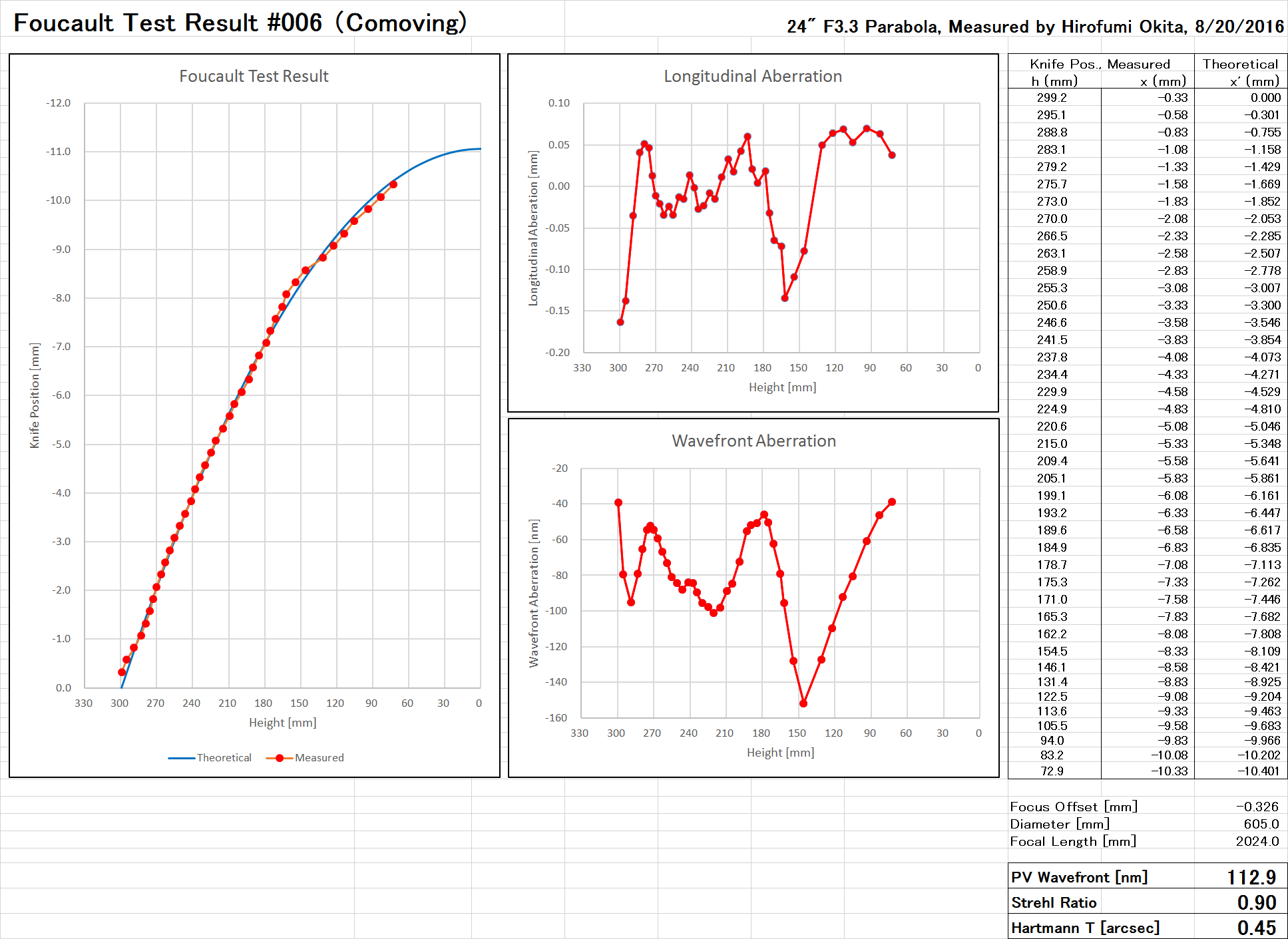 自作60cmドブソニアンの製作過程写真