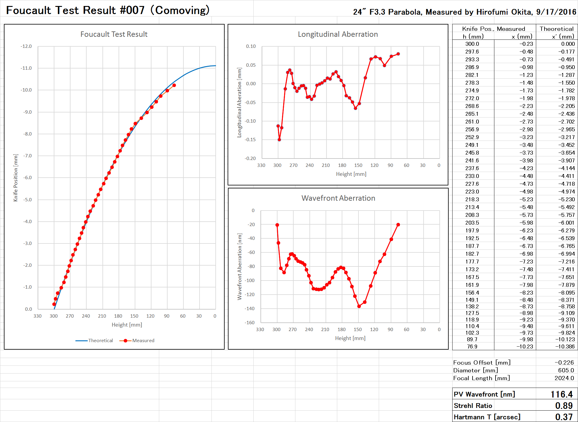 自作60cmドブソニアンの製作過程写真