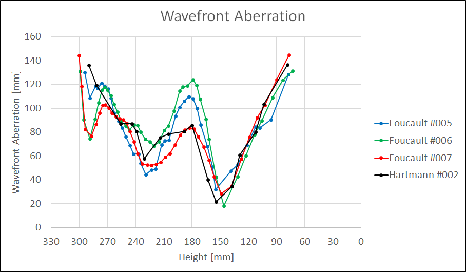 自作60cmドブソニアンの製作過程写真