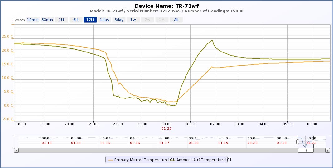 自作60cmドブソニアンの製作過程写真