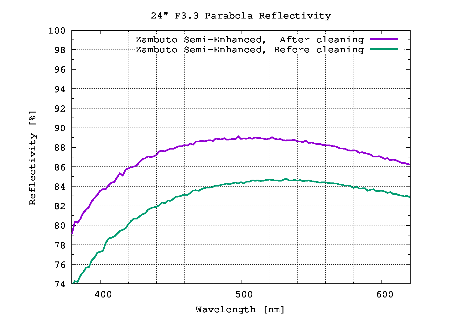 自作60cmドブソニアンの製作過程写真