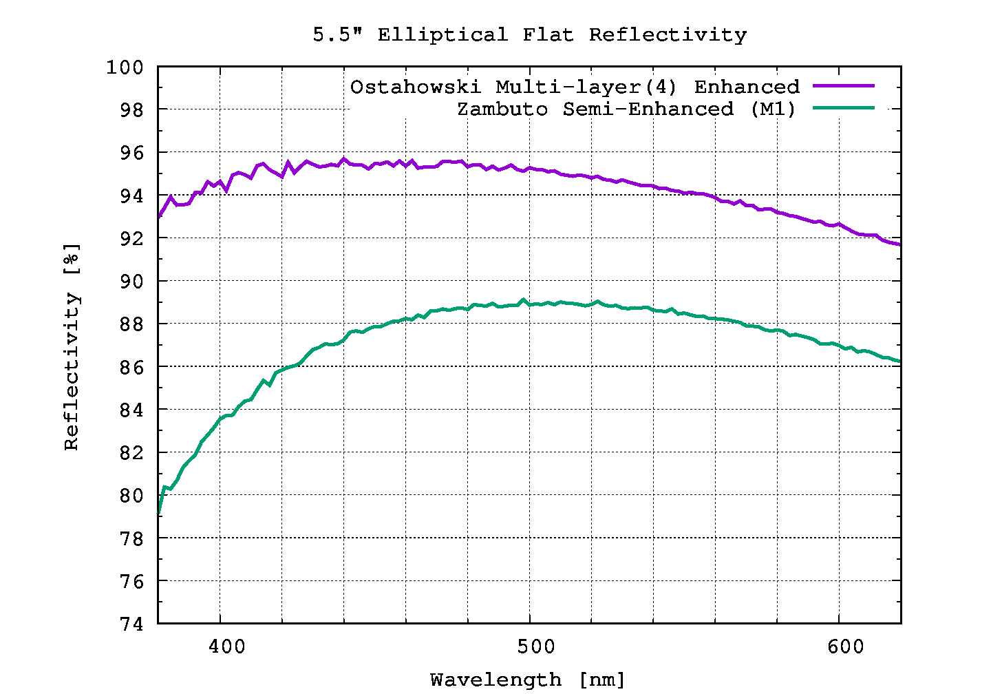 自作60cmドブソニアンの製作過程写真