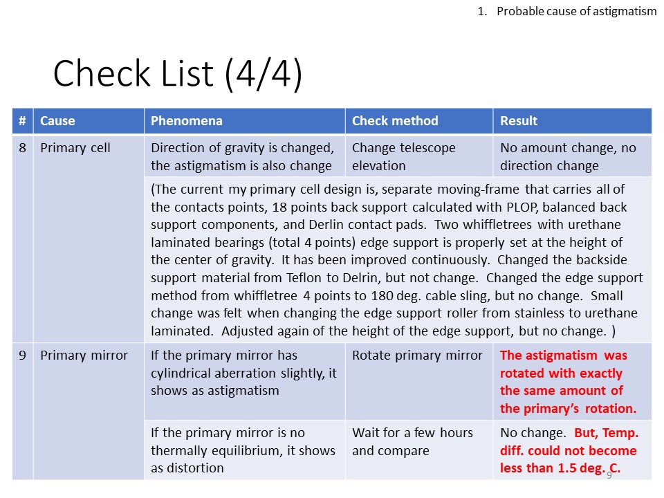 自作60cmドブソニアンの製作過程写真