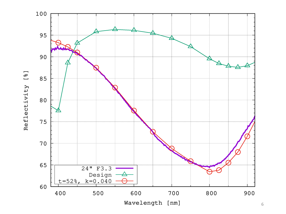自作60cmドブソニアンの製作過程写真