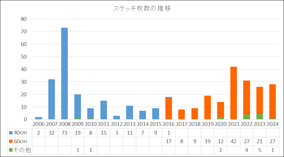スケッチ枚数の推移
