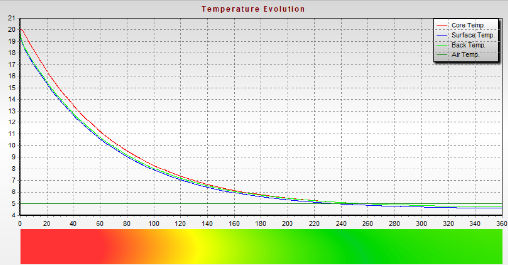 主鏡温度の変化