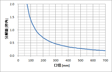 明るい恒星の場合の望遠鏡の口径毎の分解能