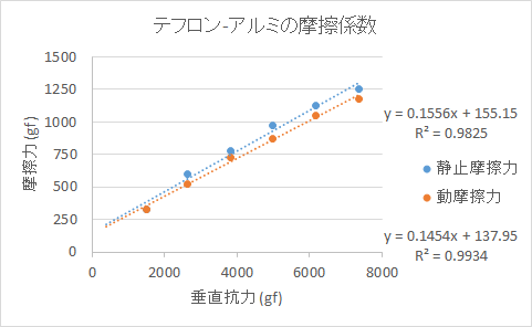 テフロンとアルミの摩擦係数の測定実験結果