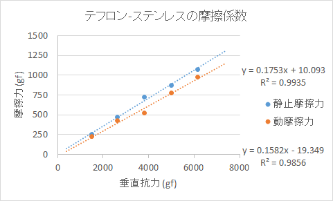 テフロンとステンレスの摩擦係数の測定実験結果