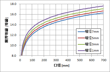 恒星の場合の望遠鏡の限界等級
