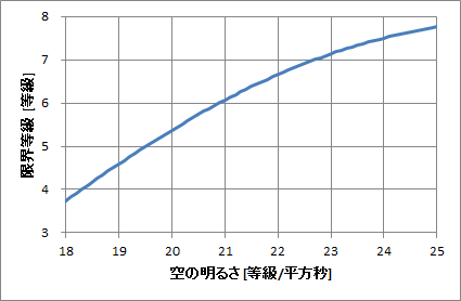 肉眼の限界等級