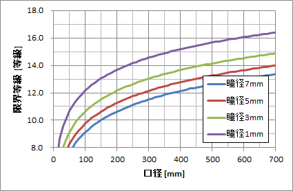 恒星の場合の望遠鏡の限界等級