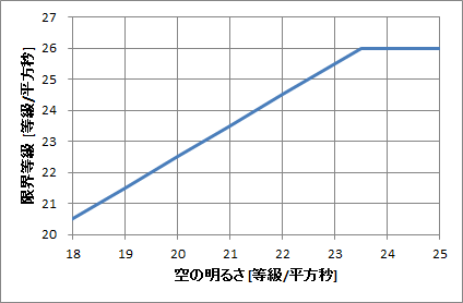 淡く広がった天体の場合の望遠鏡の限界等級