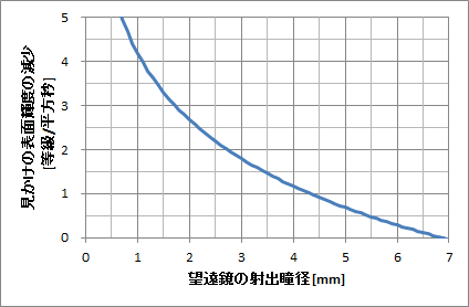 望遠鏡の射出瞳径に応じた天体の見かけの表面輝度の減少