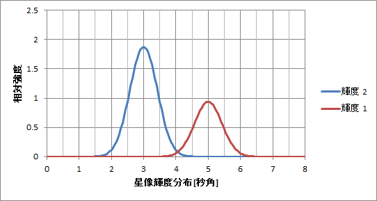 シーイングによる輝度分布の違い