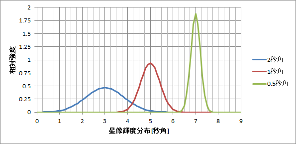 シーイングによる輝度分布の違い