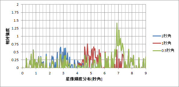 シーイングによる輝度分布の違い