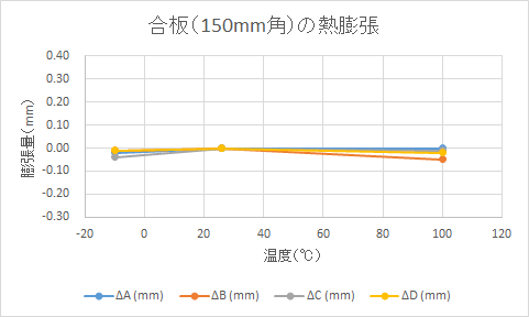 合板 (Hardwood) の熱膨張率の測定実験結果