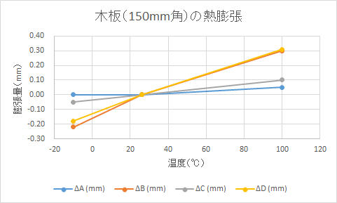 材木 (Softwood) の熱膨張率の測定実験結果