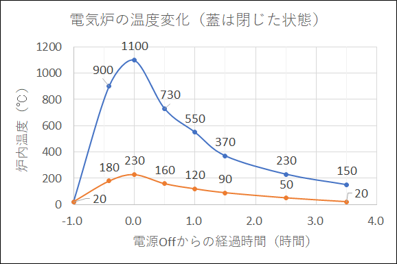 電気炉の温度変化