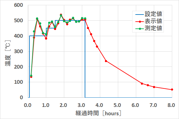 錫 32.6%青銅の焼き鈍しの時間推移