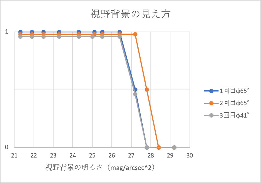 実験1の測定結果（視野の明るさ）