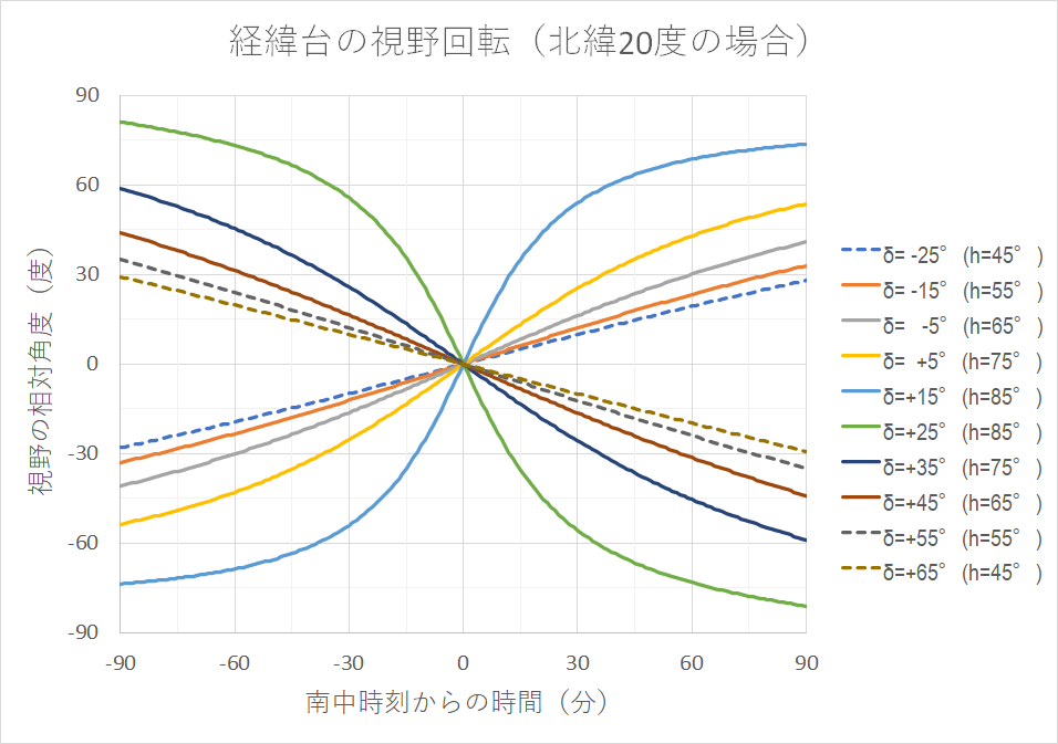 視野回転について